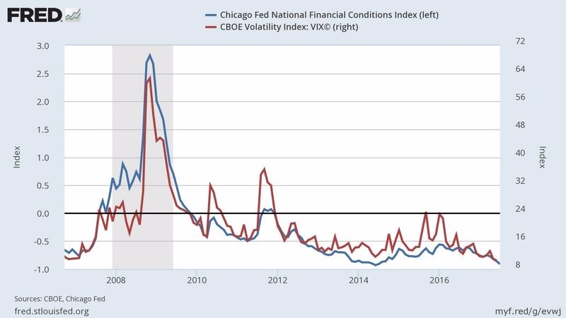 紅：CBOE VIX 波動率指數　藍：Fed 芝加哥分行編撰之金融市場情勢指數　圖片來源：Fred