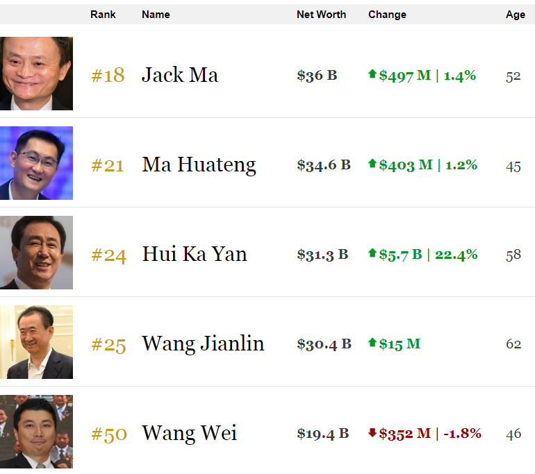 許家印晉身中國富豪榜排名第3。(來源：富比士網站)