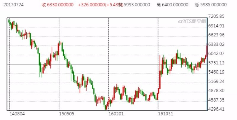 LME 銅價週線走勢圖 (近三年以來表現)