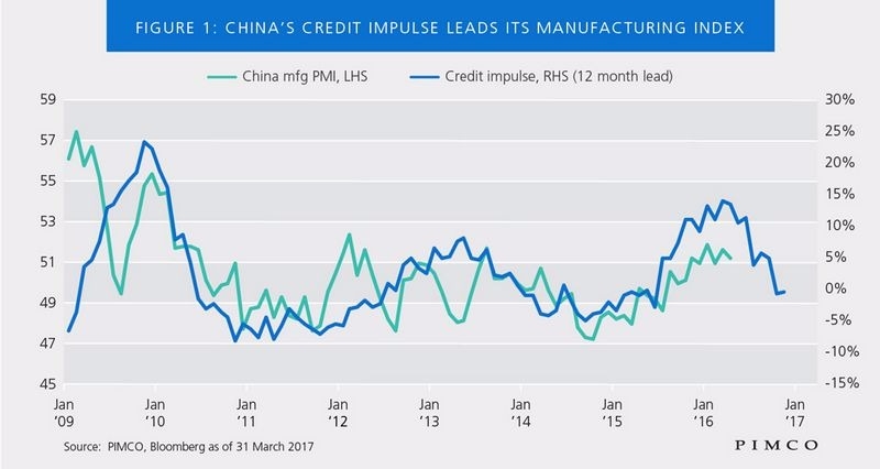 藍：中國信貸脈衝　綠：中國 PMI (2009年初至2017年初表現)　圖片來源：PIMCO