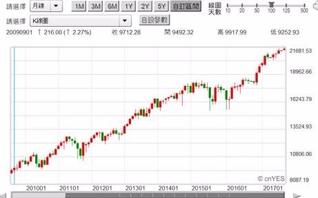 (圖八：道瓊工業股價指數月K線圖，鉅亨網首頁)