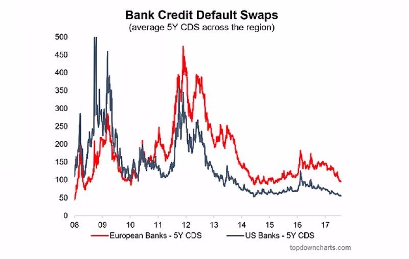 紅：歐洲銀行業 5 年期信用違約交換　黑：美國銀行業 5 年期信用違約交換　圖片來源：Topdown Charts