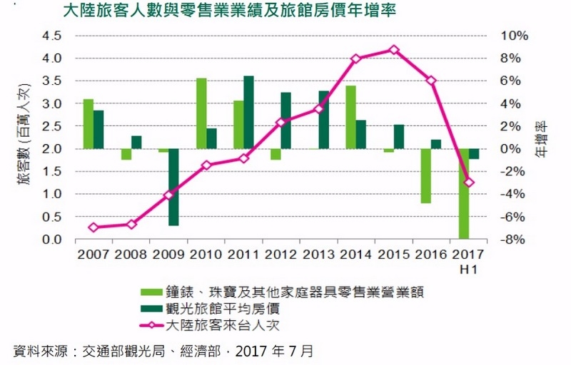 CBRE 世邦魏理仕提供