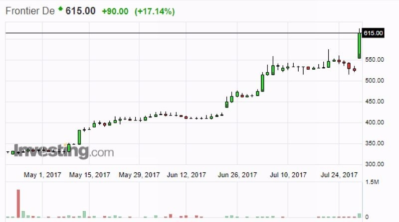 Frontier Developments 股價日線走勢圖 (近三個月以來表現)　圖片來源：Investing.com