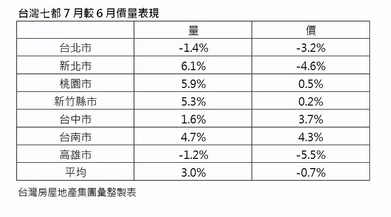 台灣房屋集團7月住宅成交價量比較表