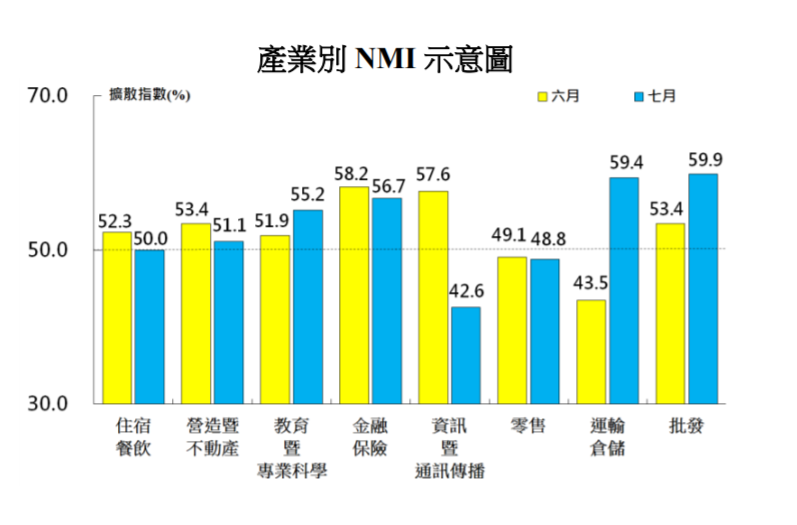 非製造業中各產業NMI變動圖。(圖：中經院提供)