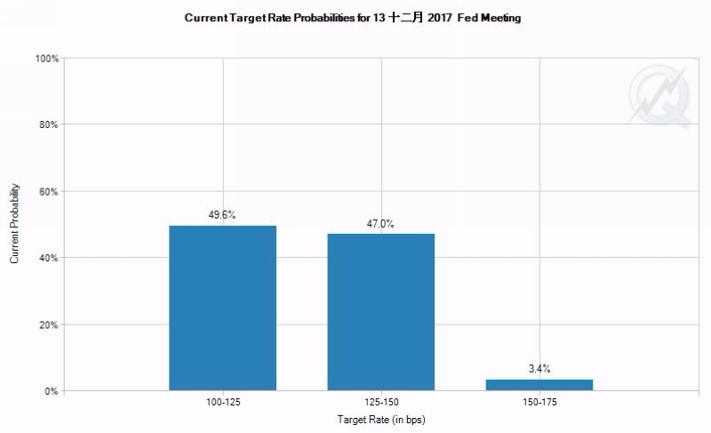 當前CME聯邦基金利率期貨暗示，Fed十二月升息機率為47%　圖片來源：CME