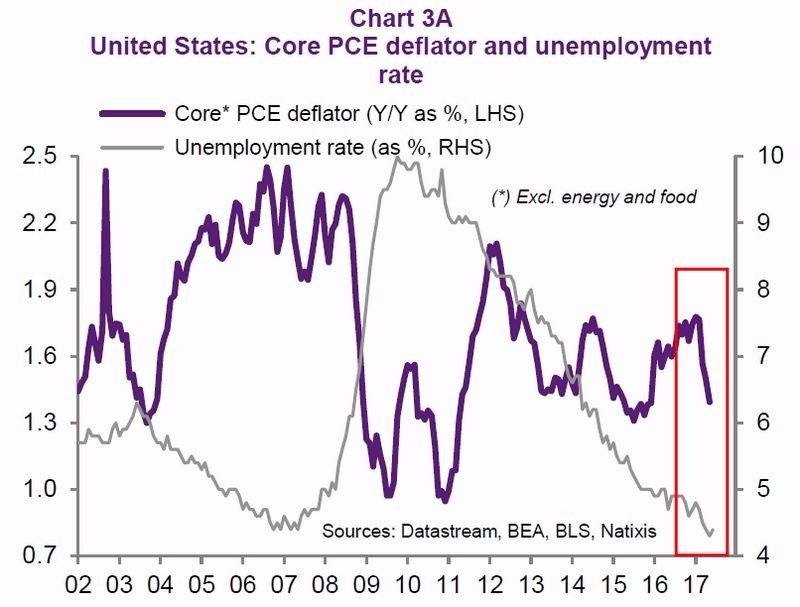 紫：美核心 PCE 年增率　灰：美失業率　圖片來源：Natixis