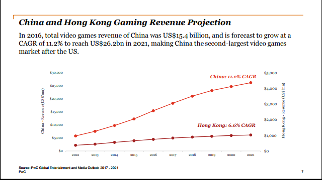 中國與香港2021年整體遊戲產業的成長情況。(表：羅兵咸永道會計事務所提供)