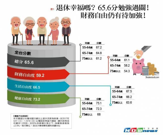 ▲「2017台灣退休幸福指數大調查」，結果台灣退休幸福指數僅65.6分，低空飛過及格門檻，但財務自由度卻僅59.2分不及格！（圖／遠見提供）