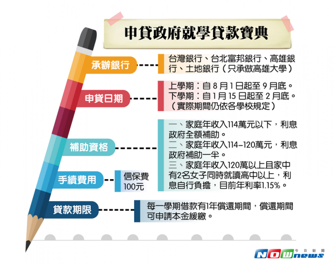 學費沒著落嗎 教你如何申請有條件免息的政府就學貸款 Anue鉅亨 時事