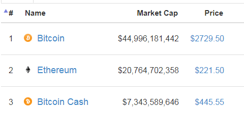 比特幣現金躋身為第 3大虛擬貨幣。