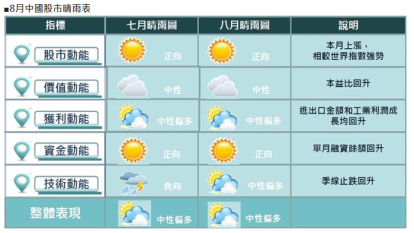 8月中國股市晴雨表。(表：第一金投信提供)