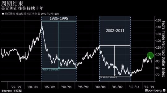 貿易加權美元匯率指數 (1975年至今表現)　圖片來源：Bloomberg