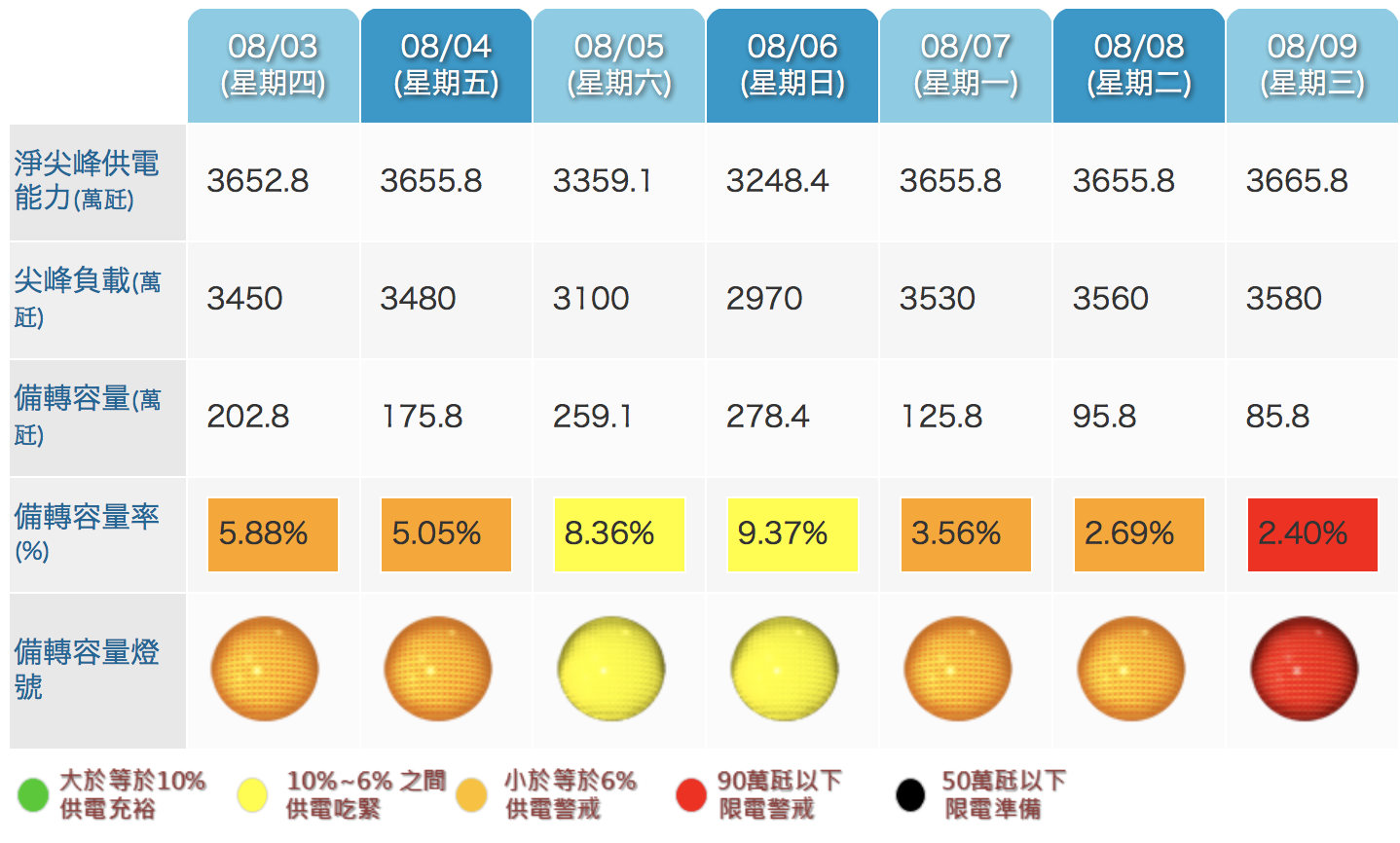 未來一周電力供需預測 。（圖／台電 , 2017.8.2）