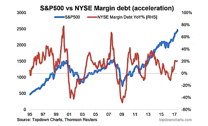 S&P與融資餘額增速(圖表取自seeitmarket)