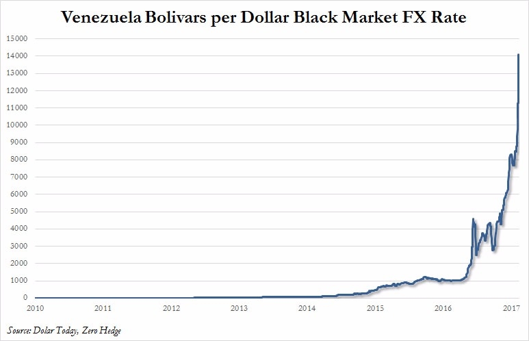 委內瑞拉幣貶幅驚人(圖表取自Zero Hedge)