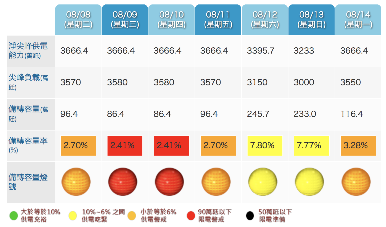 未來一周電力供需預測。（圖／台電 , 2017.8.7）