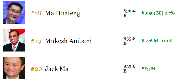 馬化騰全球富豪排名第18，贏過馬雲排名第20。（資料來源：福布斯網站） 