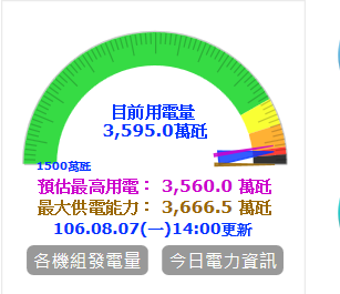 ▲紅燈亮了。今日用電量超乎台電預期，備轉容量跌破 90 萬瓩，出現今年第一個限電警戒紅燈。（圖／翻攝自經濟部官網）