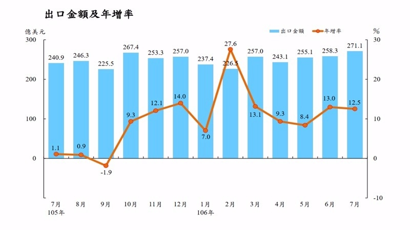 手機拉貨潮+非電需求活絡 台灣7月出口創32個月新高 連10紅