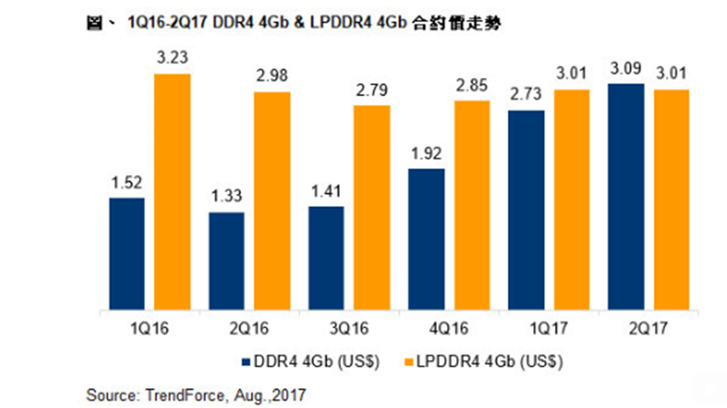 7月DRAM合約價漲4.6% H2供貨吃緊 價格維持小幅上揚