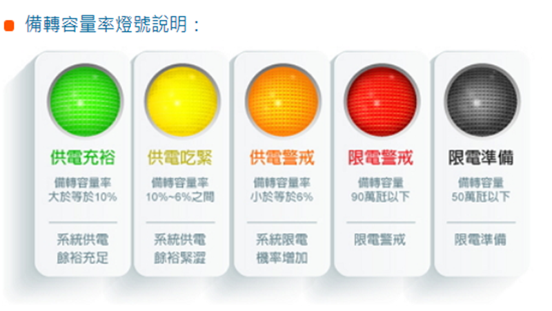 台北高溫破38度創今年新高 供電燈號亮起今年第一顆紅燈