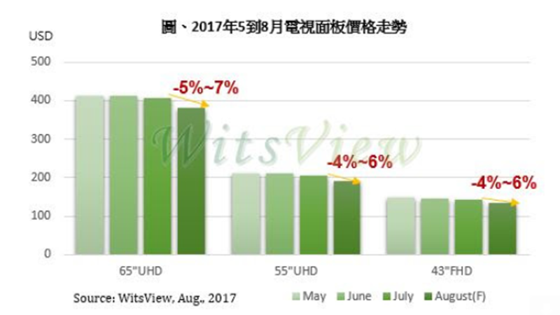 今年5-8月電視面板價格走勢。(圖：WitsView提供)