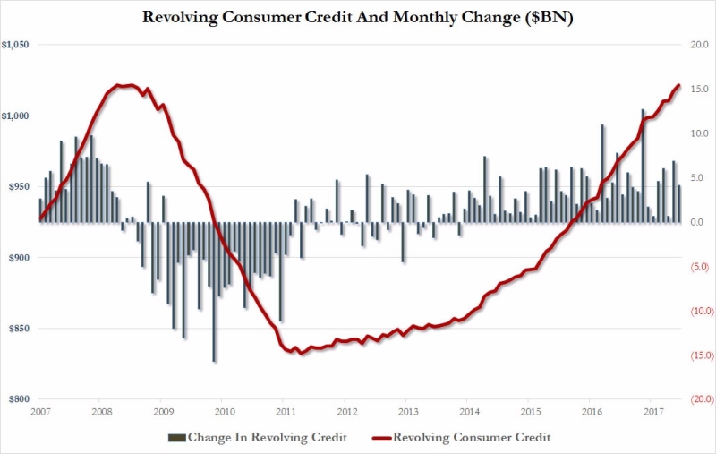 美國消費者循環信貸創高(圖表取自 Zero Hedge)