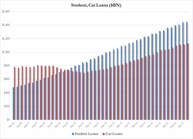 美國學貸與車貸增長(圖表取自 Zero Hedge)