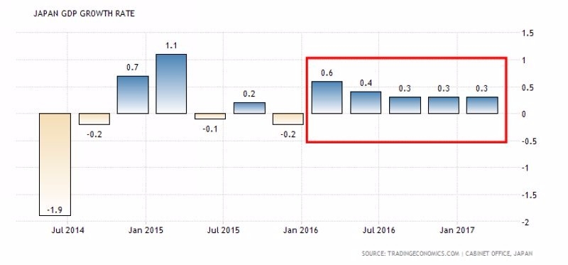 日本 GDP 季增率 (近三年來表現)　圖片來源：tradingeconomics