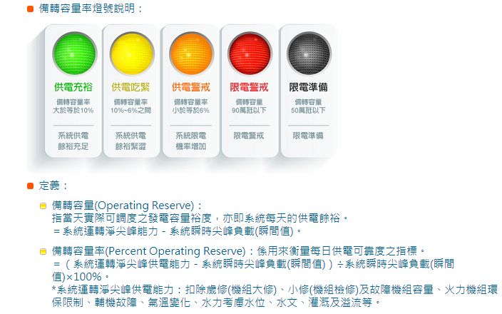 ▲台電透過每日公布供電燈號讓民眾了解最新電力供需狀況。（圖／翻攝自台電網站）