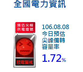 ▲氣溫飆高，用電量也隨之刷新歷史紀錄，供電備轉容量率則創今年新低。（圖／翻攝自經濟部官網）