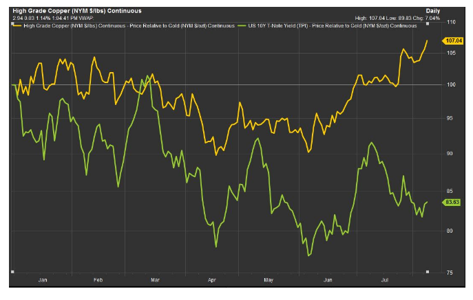 黃線為銅金比走勢，創下今年以來新高；綠線為10年期公債殖利率走勢。         