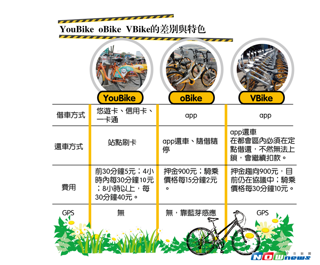 YouBike、oBike、VBike的差別與特色。（圖／NOWnews資料照）