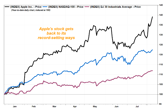 黑線為蘋果股價走勢；藍線為 Nasdaq；紫線為道瓊工業指數。      
