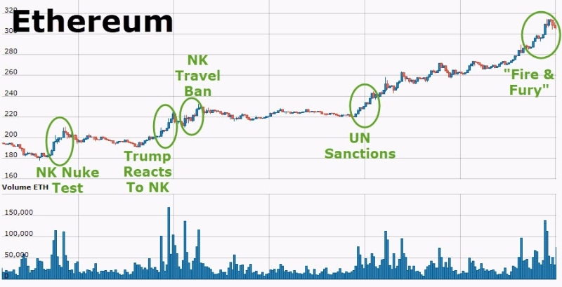 北韓成以太幣價格推手(圖表取自Zero Hedge)