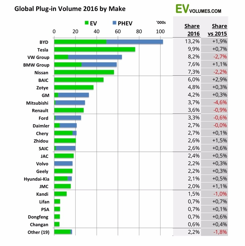 2016 EV 電動車銷量 / 圖片來源：EVvolumes