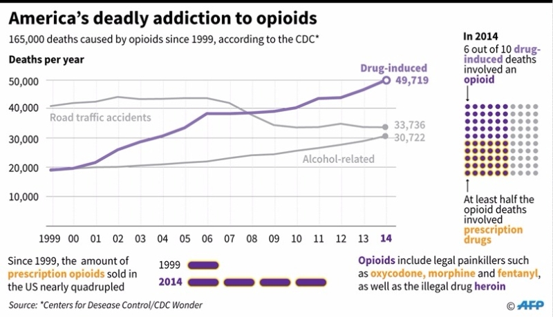 自1999年以來，聯合統計局的藥物相關死亡人數呈上升趨勢。 (圖：AFP)