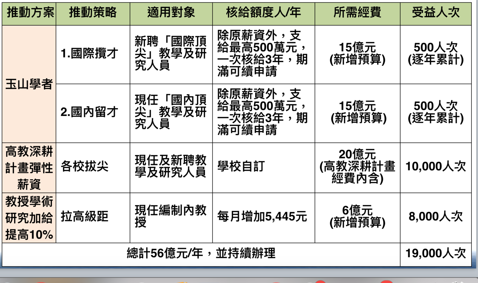 教育部提出玉山計畫，為優秀高教教師加薪，預計每年投入56億元經費，超過1萬9000人次受惠。（圖／行政院提供, 2017.08.10）