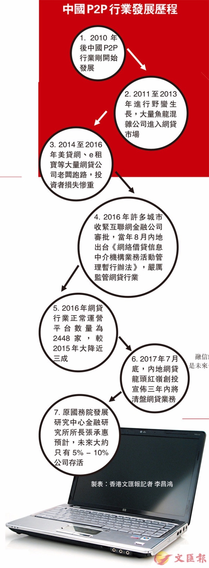大陸P2P行業發展歷程  圖片來源：香港文匯報