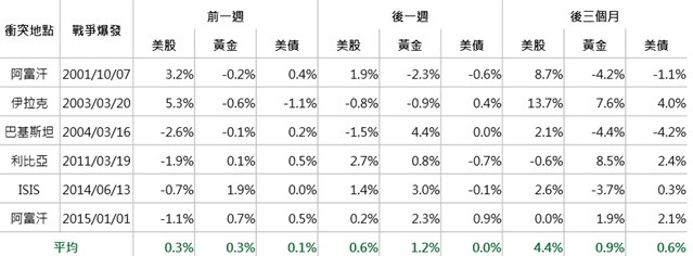 資料來源:Bloomberg,採標普500及美銀美林美政府債券指數,鉅亨網投顧整理;資料日期:2017/8/10。此資料僅為歷史數據模擬回測,不為未來投資獲利之保證,在不同指數走勢、比重與期間下,可能得到不同數據結果。