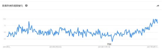 資料來源:Google Trend, 2017/08/09