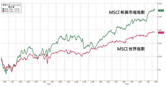 資料來源:Bloomberg, 2017/08/09