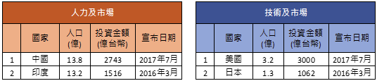 資料來源:商業週刊1511期