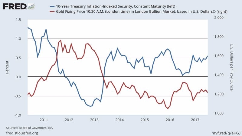 藍：十年期美債TIPS殖利率 (可視作實質利率)　紅：國際金價走勢圖　圖片來源：Fred