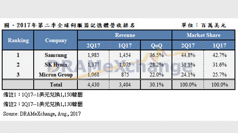 三大廠Q2伺服器DRAM營收季增3成 今年整體供需吃緊
