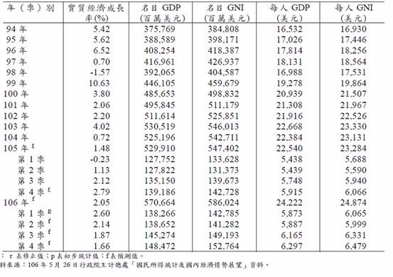(圖五：台灣經濟成長率，引用自中華民國國發會網站)