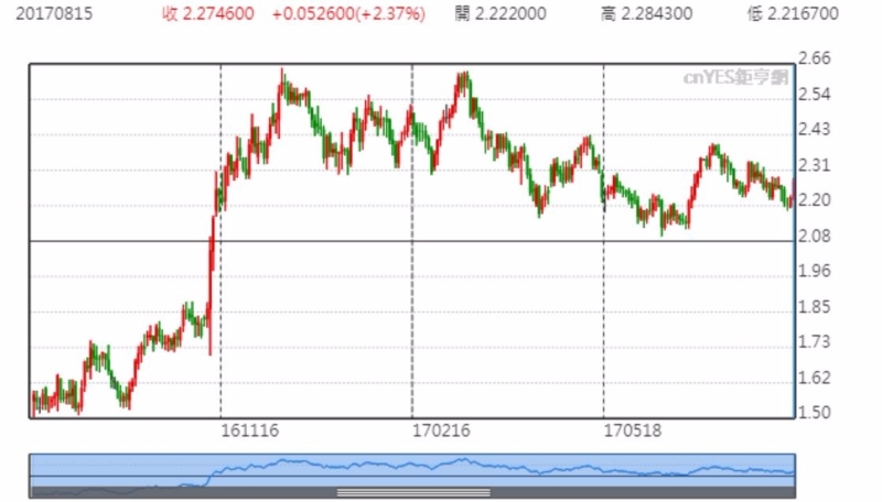 美公債殖利率10年走勢