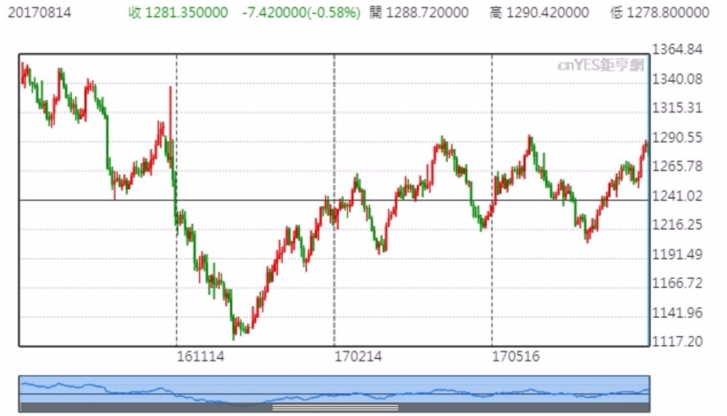 黃金現貨走勢